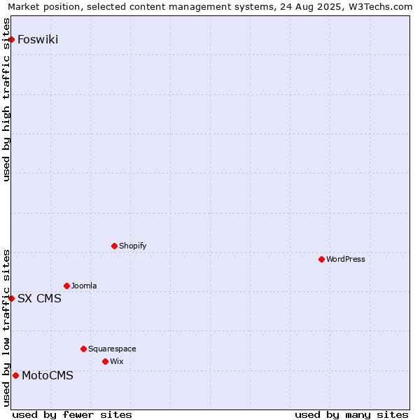 Market position of MotoCMS vs. Foswiki vs. SX CMS