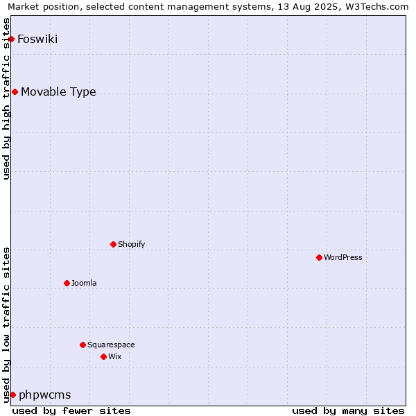 Market position of Movable Type vs. phpwcms vs. Foswiki