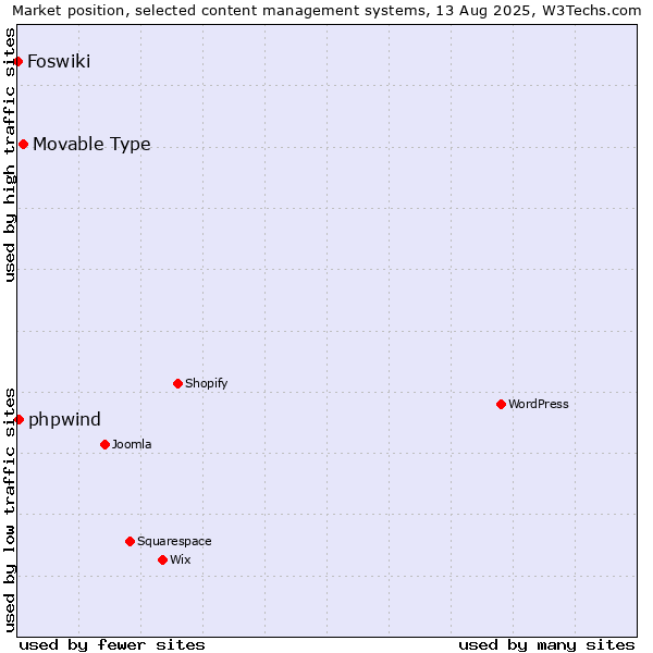 Market position of Movable Type vs. phpwind vs. Foswiki