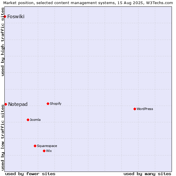 Market position of Notepad vs. Foswiki