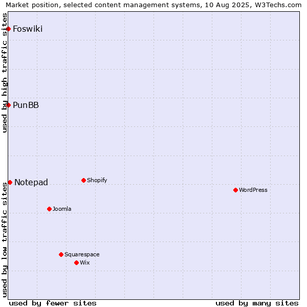 Market position of Notepad vs. PunBB vs. Foswiki