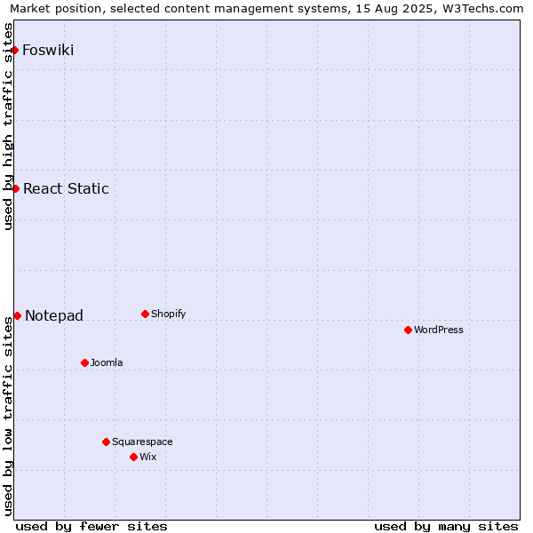 Market position of Notepad vs. React Static vs. Foswiki