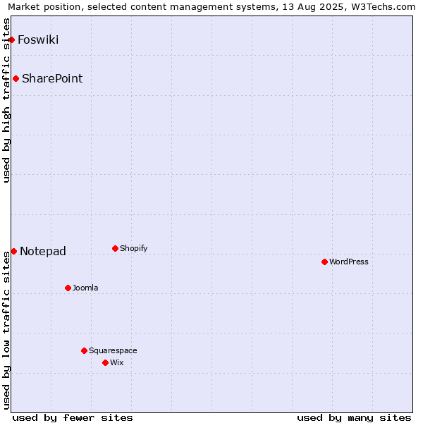Market position of SharePoint vs. Notepad vs. Foswiki