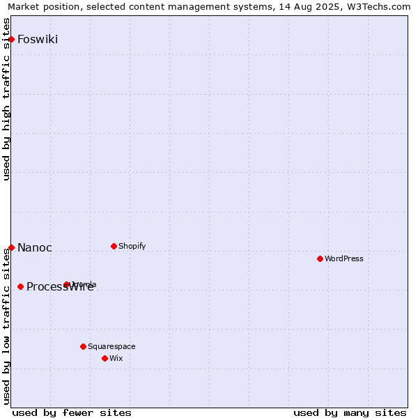 Market position of ProcessWire vs. Foswiki vs. Nanoc