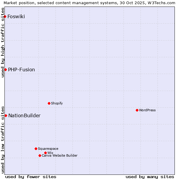 Market position of NationBuilder vs. PHP-Fusion vs. Foswiki
