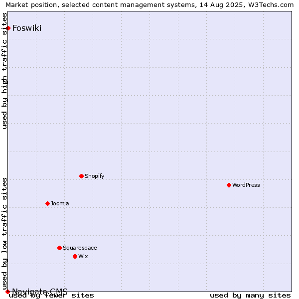Market position of Foswiki vs. Navigate CMS