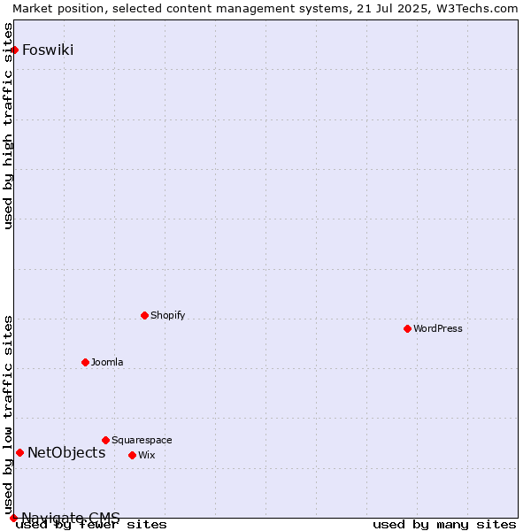 Market position of NetObjects vs. Foswiki vs. Navigate CMS