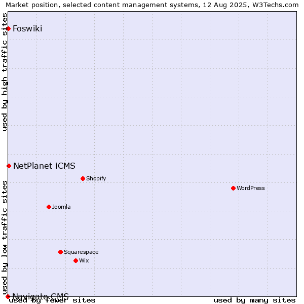 Market position of NetPlanet iCMS vs. Foswiki vs. Navigate CMS