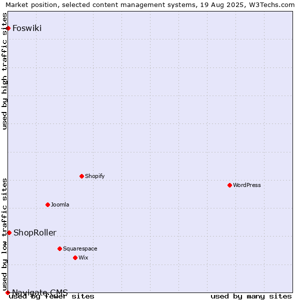 Market position of ShopRoller vs. Foswiki vs. Navigate CMS