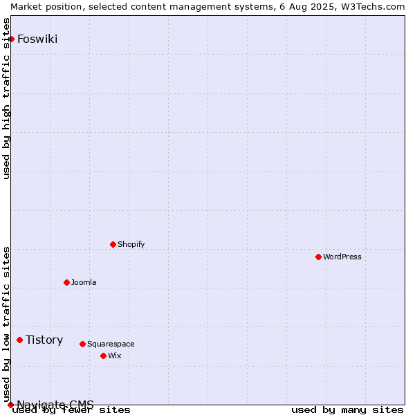 Market position of Tistory vs. Foswiki vs. Navigate CMS