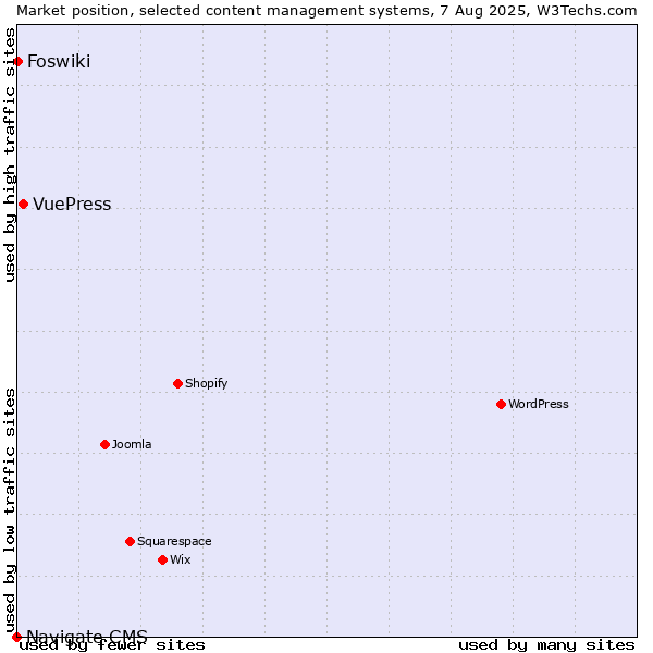 Market position of VuePress vs. Foswiki vs. Navigate CMS