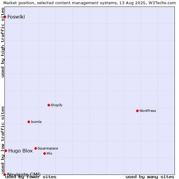 Market position of Hugo Blox vs. Foswiki vs. Navigate CMS