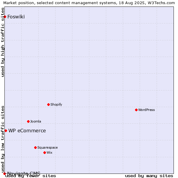 Market position of WP eCommerce vs. Foswiki vs. Navigate CMS