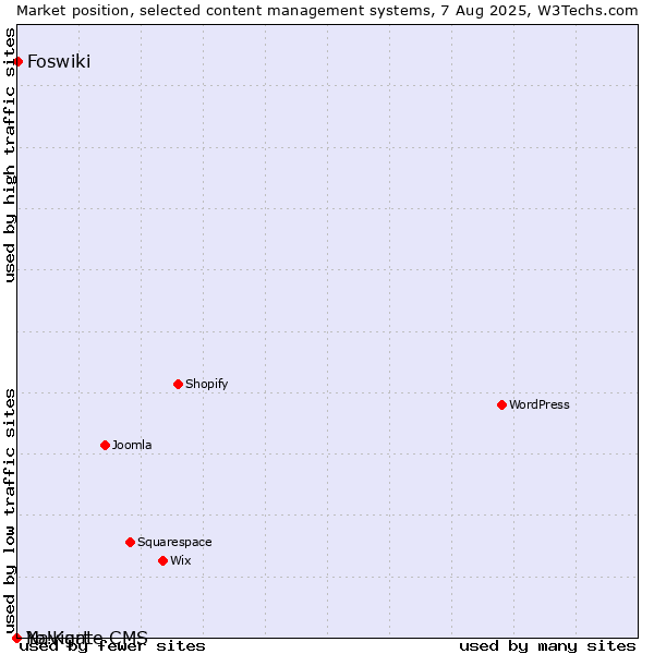 Market position of Foswiki vs. Navigate CMS vs. Yo!Kart