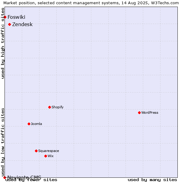 Market position of Zendesk vs. Foswiki vs. Navigate CMS