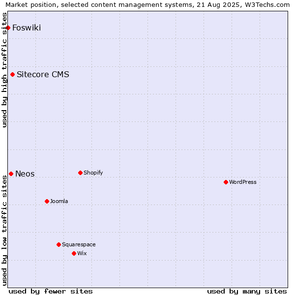 Market position of Sitecore CMS vs. Neos vs. Foswiki
