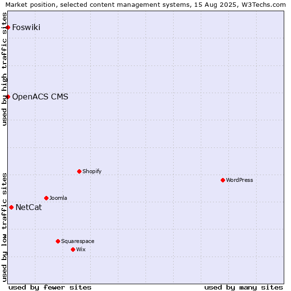 Market position of NetCat vs. Foswiki vs. OpenACS CMS