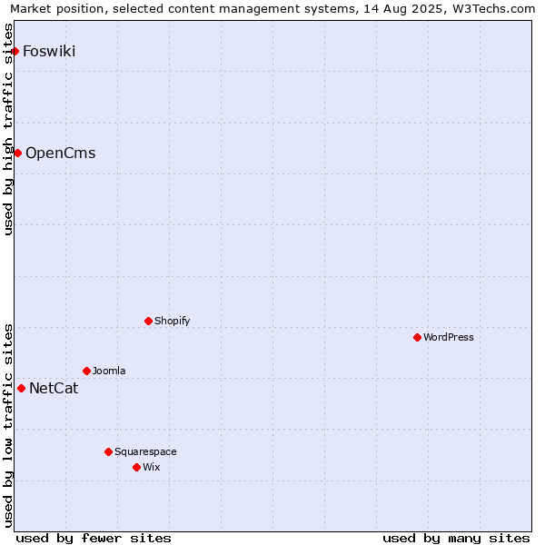 Market position of NetCat vs. OpenCms vs. Foswiki