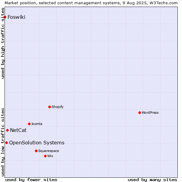 Market position of NetCat vs. OpenSolution Systems vs. Foswiki