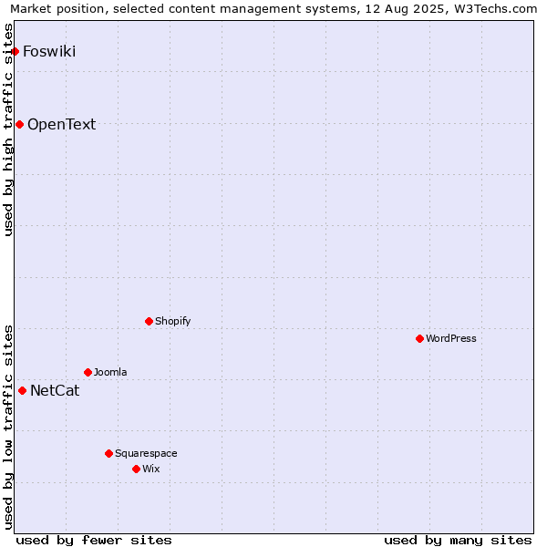 Market position of NetCat vs. OpenText vs. Foswiki