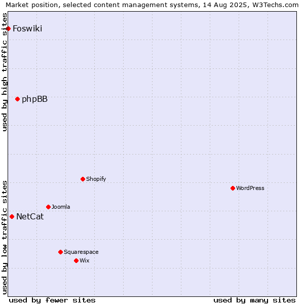 Market position of phpBB vs. NetCat vs. Foswiki