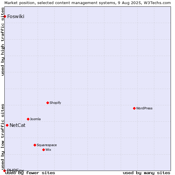 Market position of NetCat vs. Foswiki vs. PHPFox