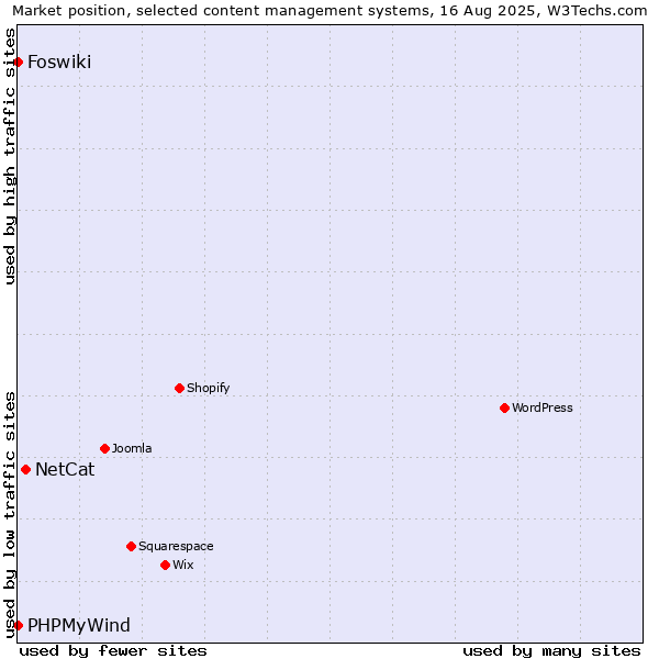 Market position of NetCat vs. PHPMyWind vs. Foswiki