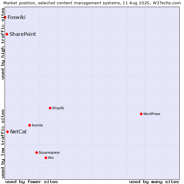 Market position of NetCat vs. SharePoint vs. Foswiki