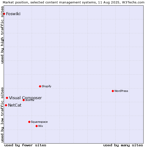 Market position of Visual Composer vs. NetCat vs. Foswiki