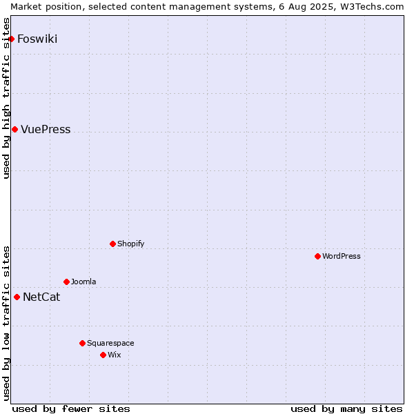 Market position of NetCat vs. VuePress vs. Foswiki