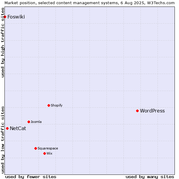Market position of WordPress vs. NetCat vs. Foswiki