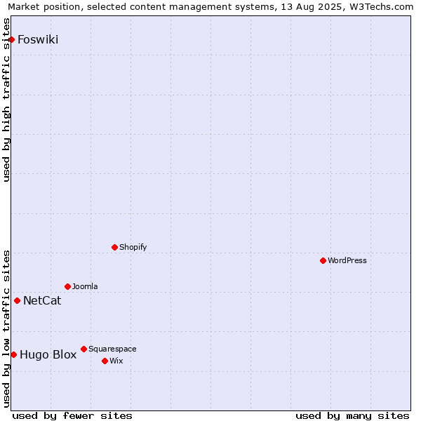 Market position of NetCat vs. Hugo Blox vs. Foswiki