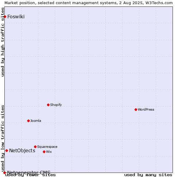 Market position of NetObjects vs. Foswiki vs. Netgenerator CMS