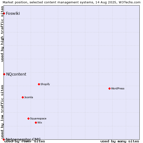 Market position of NQcontent vs. Foswiki vs. Netgenerator CMS