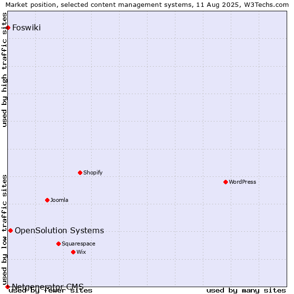 Market position of OpenSolution Systems vs. Foswiki vs. Netgenerator CMS