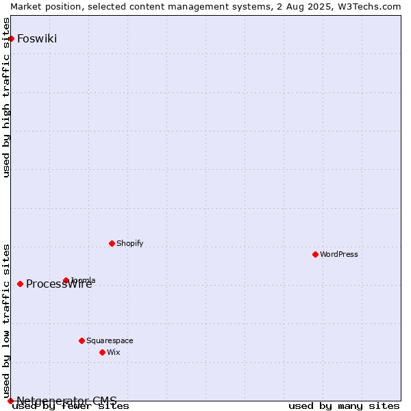 Market position of ProcessWire vs. Foswiki vs. Netgenerator CMS