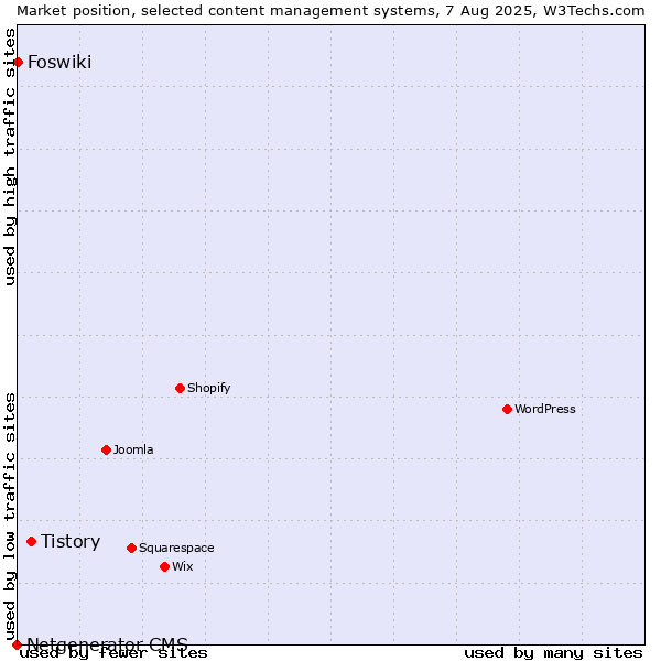 Market position of Tistory vs. Foswiki vs. Netgenerator CMS