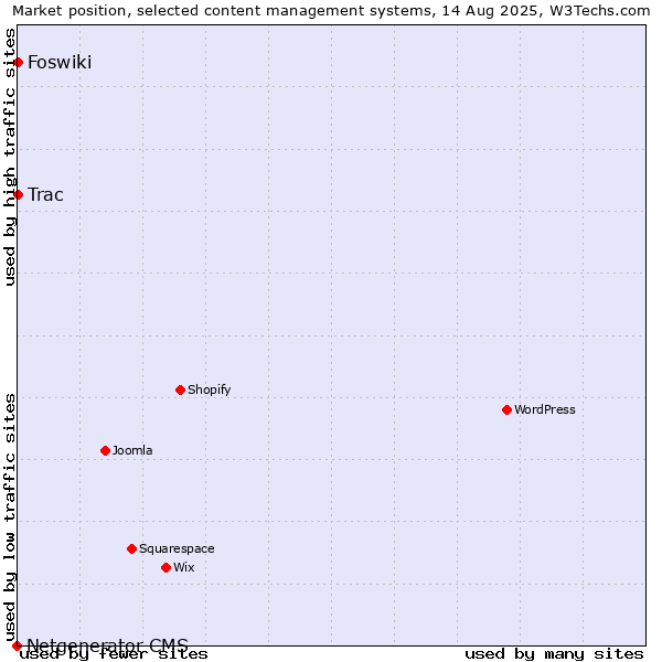 Market position of Trac vs. Foswiki vs. Netgenerator CMS