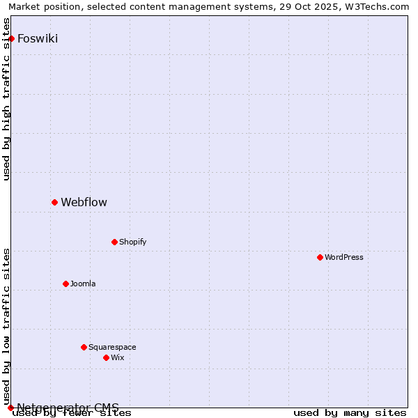 Market position of Webflow vs. Foswiki vs. Netgenerator CMS