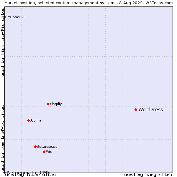 Market position of WordPress vs. Foswiki vs. Netgenerator CMS