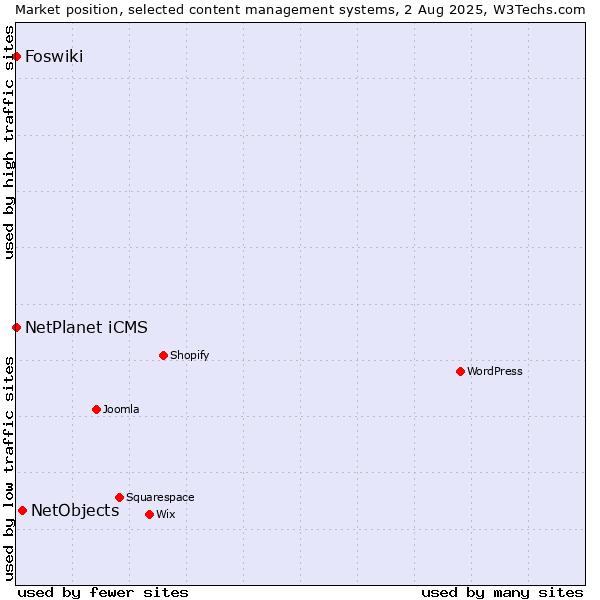 Market position of NetObjects vs. NetPlanet iCMS vs. Foswiki