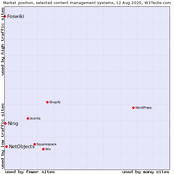 Market position of NetObjects vs. Ning vs. Foswiki