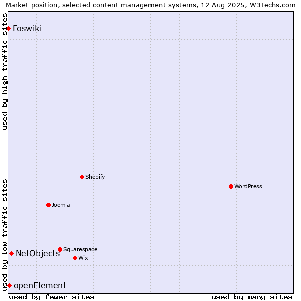Market position of NetObjects vs. openElement vs. Foswiki