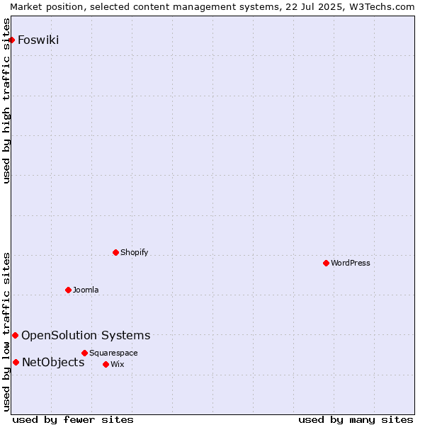 Market position of NetObjects vs. OpenSolution Systems vs. Foswiki