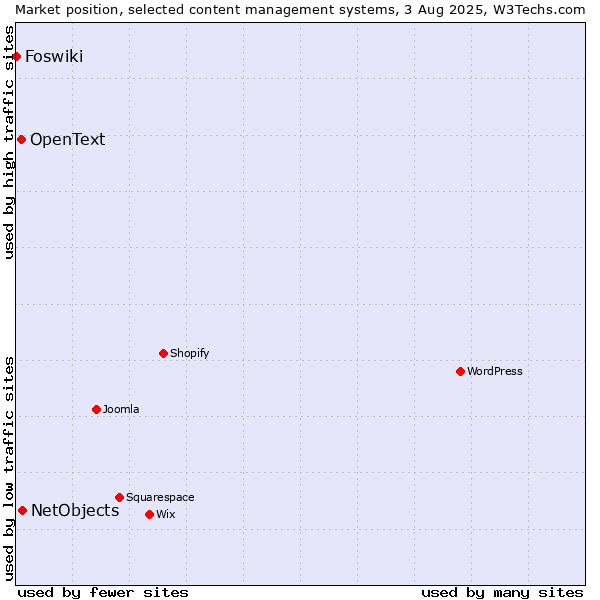 Market position of NetObjects vs. OpenText vs. Foswiki