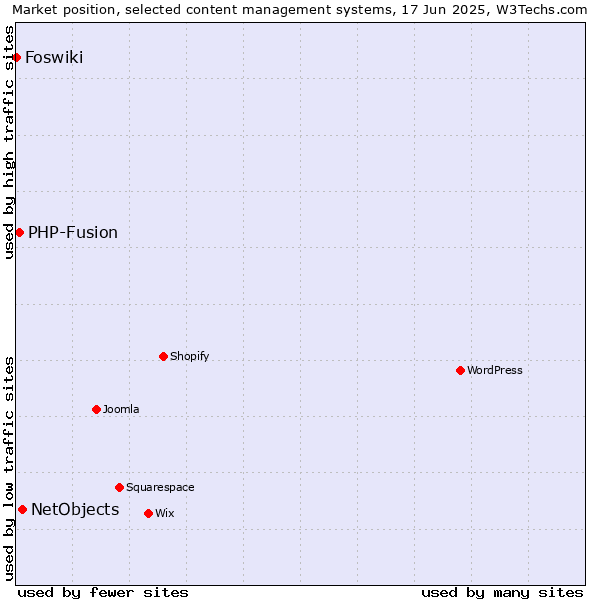 Market position of NetObjects vs. PHP-Fusion vs. Foswiki
