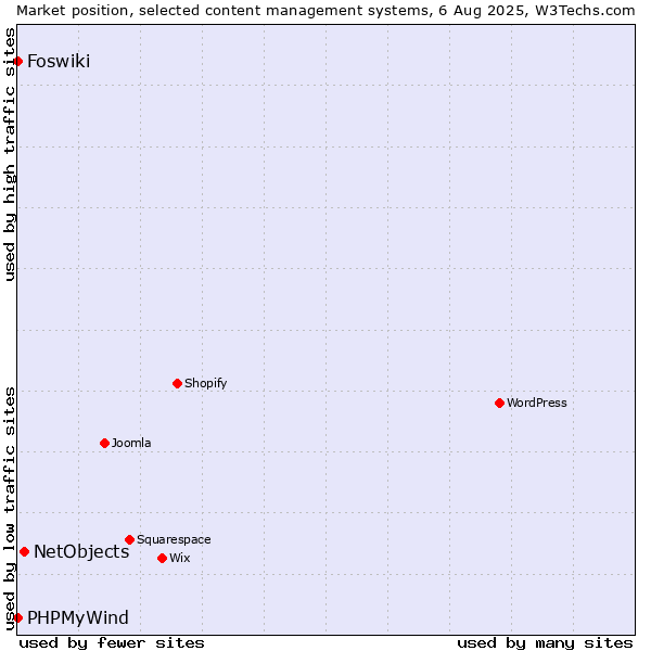 Market position of NetObjects vs. PHPMyWind vs. Foswiki