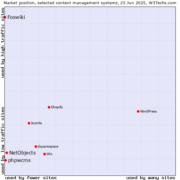 Market position of NetObjects vs. phpwcms vs. Foswiki