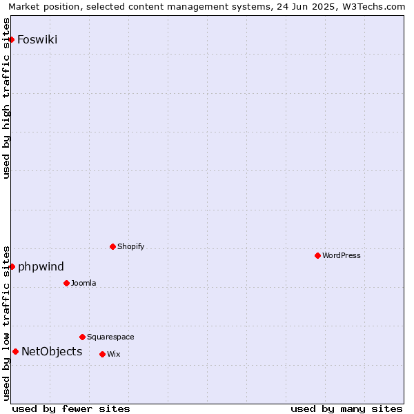 Market position of NetObjects vs. phpwind vs. Foswiki