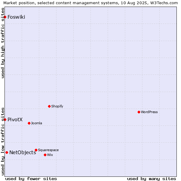 Market position of NetObjects vs. Foswiki vs. PivotX